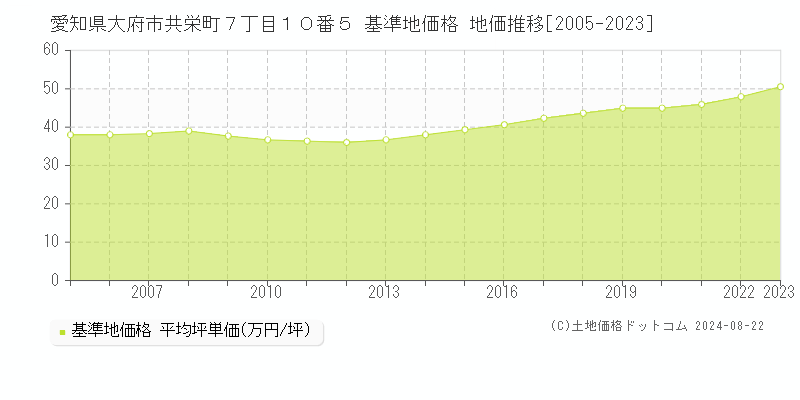 愛知県大府市共栄町７丁目１０番５ 基準地価格 地価推移[2005-2023]