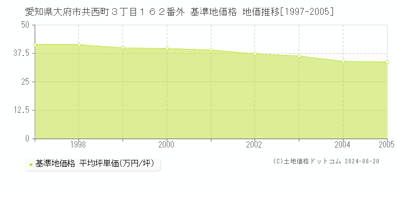 愛知県大府市共西町３丁目１６２番外 基準地価格 地価推移[1997-2005]