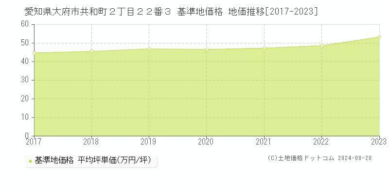 愛知県大府市共和町２丁目２２番３ 基準地価格 地価推移[2017-2023]