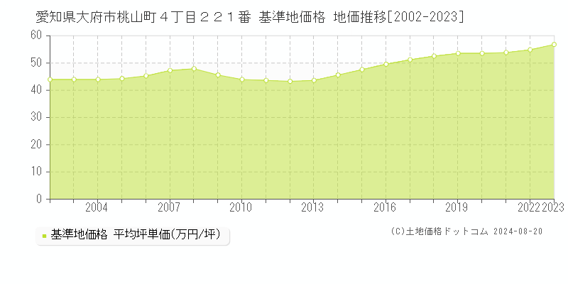 愛知県大府市桃山町４丁目２２１番 基準地価格 地価推移[2002-2023]