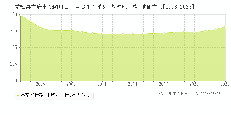 愛知県大府市森岡町２丁目３１１番外 基準地価格 地価推移[2003-2023]