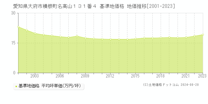 愛知県大府市横根町名高山１３１番４ 基準地価 地価推移[2001-2024]