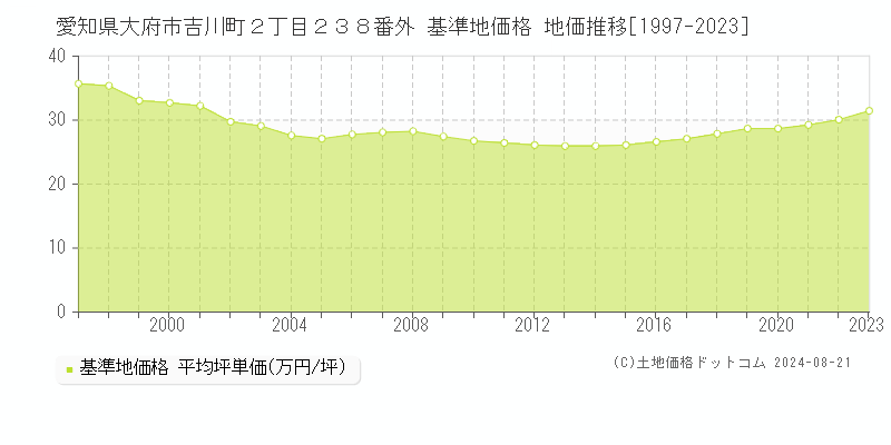 愛知県大府市吉川町２丁目２３８番外 基準地価 地価推移[1997-2024]