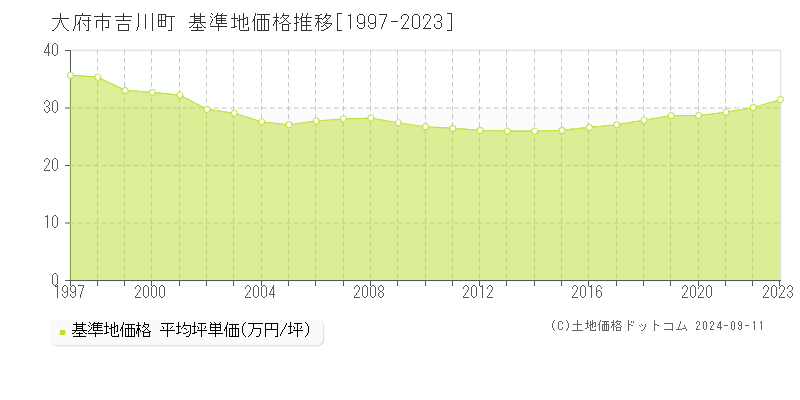 吉川町(大府市)の基準地価格推移グラフ(坪単価)[1997-2023年]