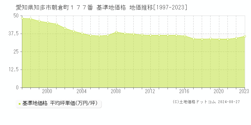 愛知県知多市朝倉町１７７番 基準地価格 地価推移[1997-2023]