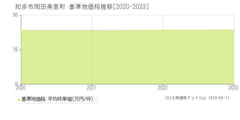 岡田美里町(知多市)の基準地価推移グラフ(坪単価)[2020-2024年]