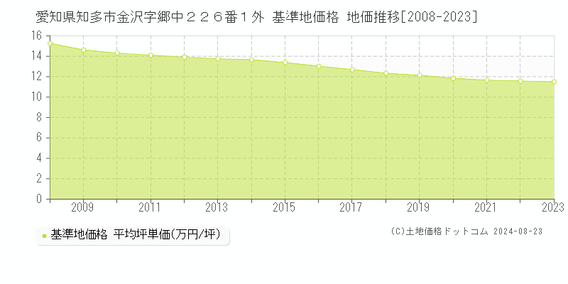 愛知県知多市金沢字郷中２２６番１外 基準地価格 地価推移[2008-2023]