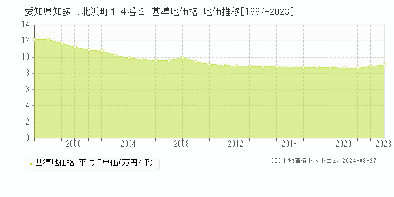 愛知県知多市北浜町１４番２ 基準地価格 地価推移[1997-2023]