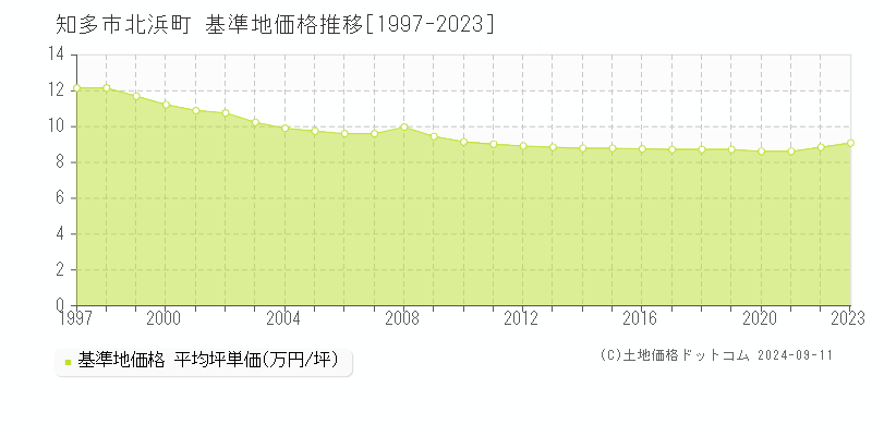 北浜町(知多市)の基準地価格推移グラフ(坪単価)[1997-2023年]