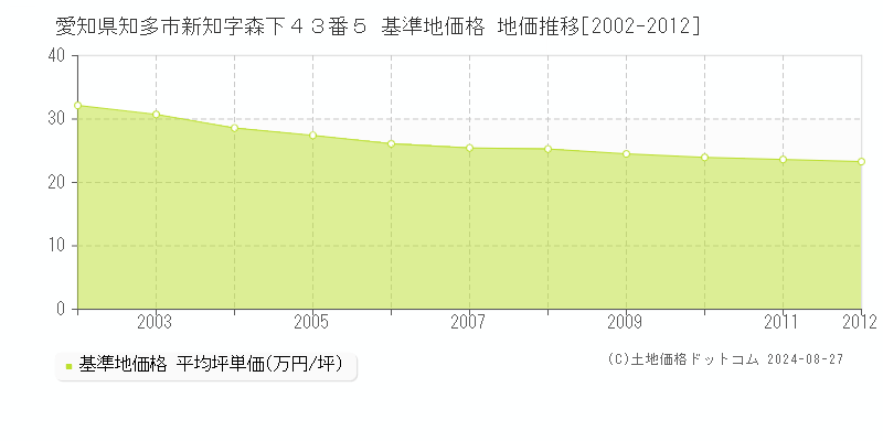 愛知県知多市新知字森下４３番５ 基準地価格 地価推移[2002-2012]