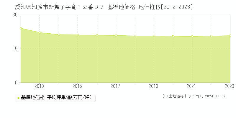 愛知県知多市新舞子字竜１２番３７ 基準地価格 地価推移[2012-2023]