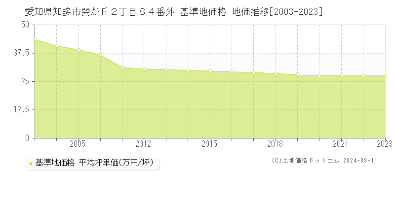 愛知県知多市巽が丘２丁目８４番外 基準地価格 地価推移[2003-2023]