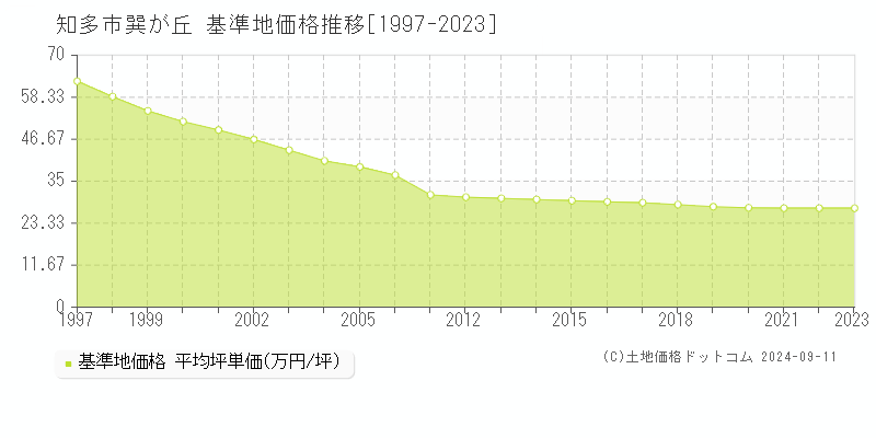 巽が丘(知多市)の基準地価格推移グラフ(坪単価)[1997-2023年]