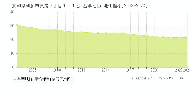 愛知県知多市長浦３丁目１０１番 基準地価 地価推移[2003-2024]