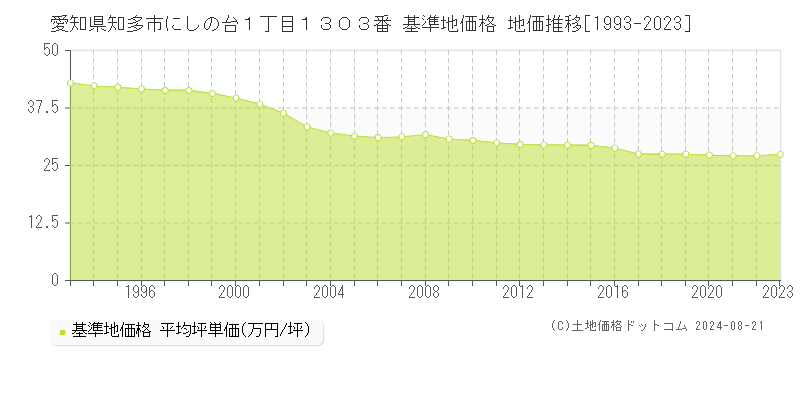 愛知県知多市にしの台１丁目１３０３番 基準地価格 地価推移[1993-2023]