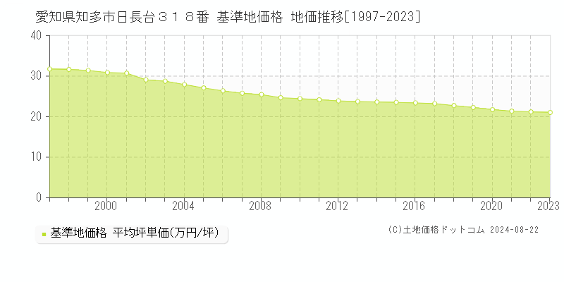 愛知県知多市日長台３１８番 基準地価 地価推移[1997-2024]