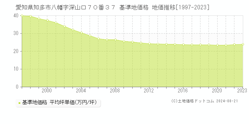 愛知県知多市八幡字深山口７０番３７ 基準地価 地価推移[1997-2024]