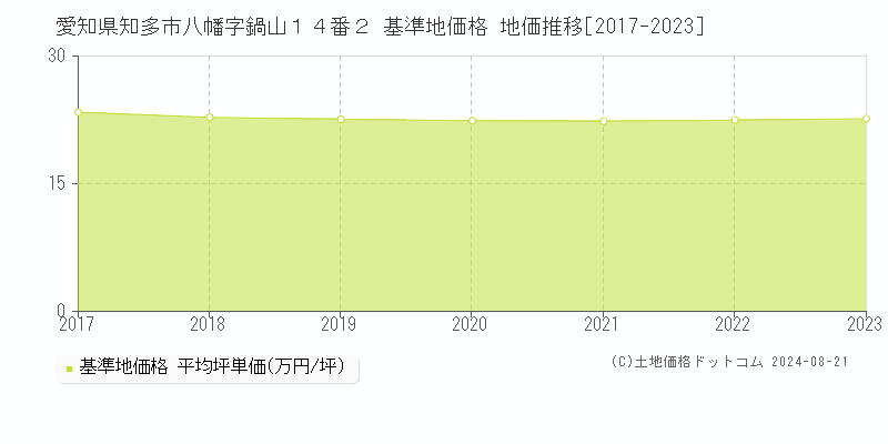 愛知県知多市八幡字鍋山１４番２ 基準地価格 地価推移[2017-2023]