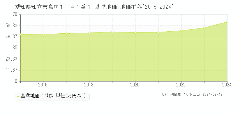 愛知県知立市鳥居１丁目１番１ 基準地価 地価推移[2015-2024]