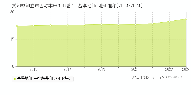 愛知県知立市西町本田１６番１ 基準地価 地価推移[2014-2024]