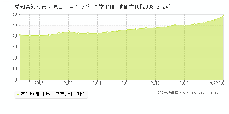 愛知県知立市広見２丁目１３番 基準地価 地価推移[2003-2024]