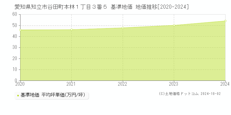 愛知県知立市谷田町本林１丁目３番５ 基準地価 地価推移[2020-2024]