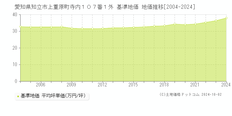 愛知県知立市上重原町寺内１０７番１外 基準地価 地価推移[2004-2024]