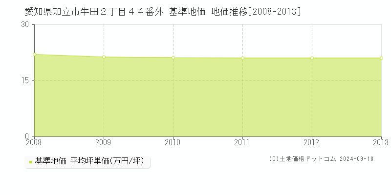 愛知県知立市牛田２丁目４４番外 基準地価 地価推移[2008-2013]