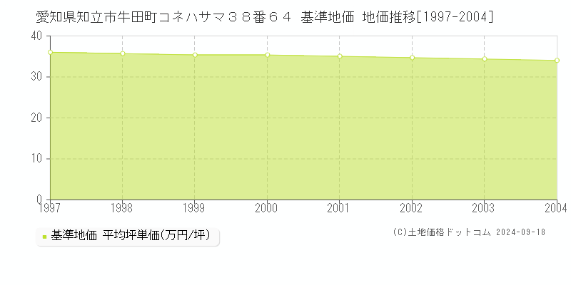 愛知県知立市牛田町コネハサマ３８番６４ 基準地価 地価推移[1997-2004]