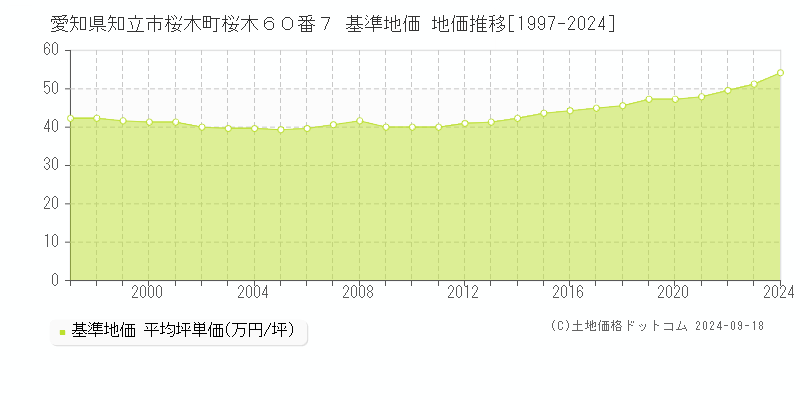 愛知県知立市桜木町桜木６０番７ 基準地価 地価推移[1997-2024]