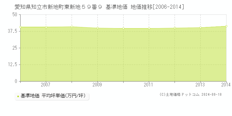 愛知県知立市新地町東新地５９番９ 基準地価 地価推移[2006-2014]