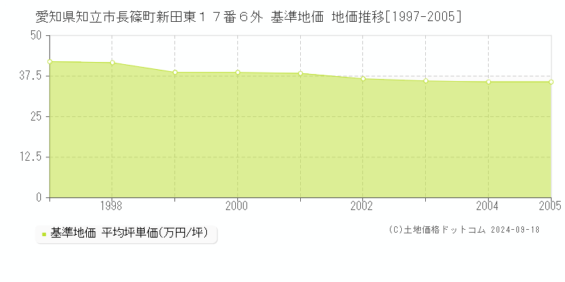 愛知県知立市長篠町新田東１７番６外 基準地価 地価推移[1997-2005]