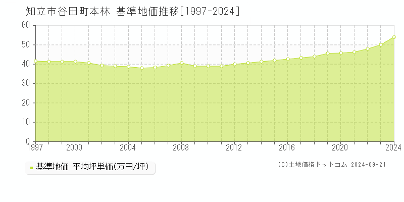 谷田町本林(知立市)の基準地価推移グラフ(坪単価)[1997-2024年]