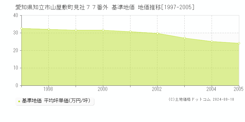 愛知県知立市山屋敷町見社７７番外 基準地価 地価推移[1997-2005]