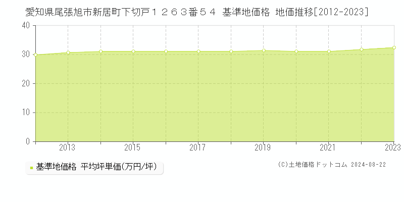 愛知県尾張旭市新居町下切戸１２６３番５４ 基準地価格 地価推移[2012-2023]