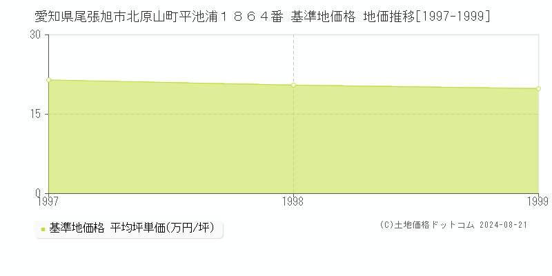 愛知県尾張旭市北原山町平池浦１８６４番 基準地価 地価推移[1997-1999]