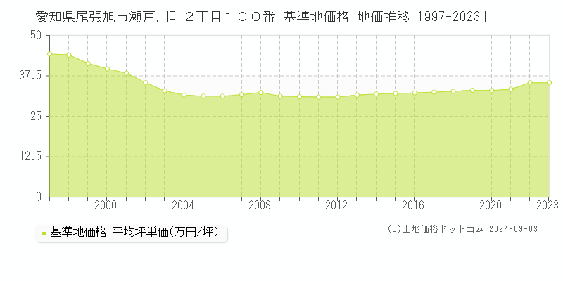 愛知県尾張旭市瀬戸川町２丁目１００番 基準地価格 地価推移[1997-2023]