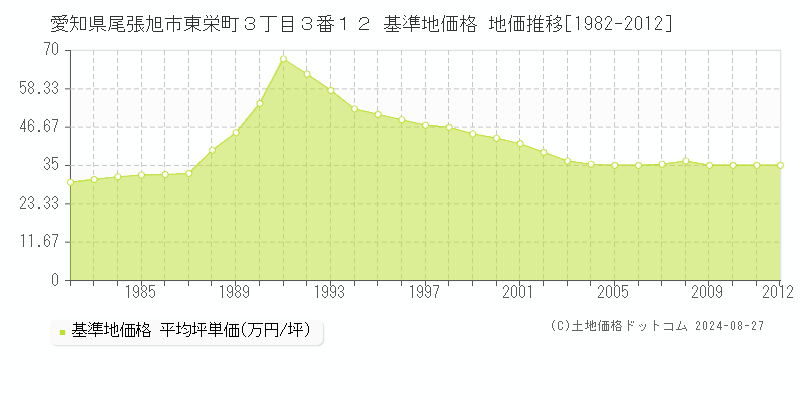 愛知県尾張旭市東栄町３丁目３番１２ 基準地価格 地価推移[1982-2012]