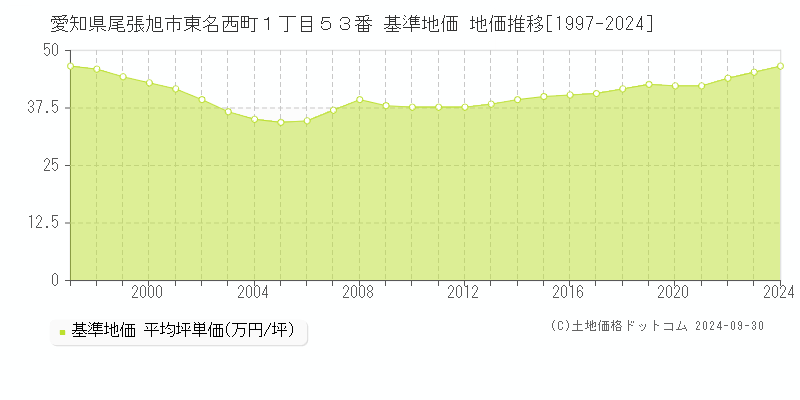 愛知県尾張旭市東名西町１丁目５３番 基準地価 地価推移[1997-2024]