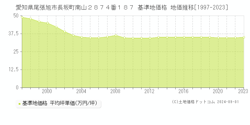 愛知県尾張旭市長坂町南山２８７４番１８７ 基準地価格 地価推移[1997-2023]