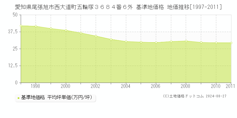 愛知県尾張旭市西大道町五輪塚３６８４番６外 基準地価格 地価推移[1997-2011]