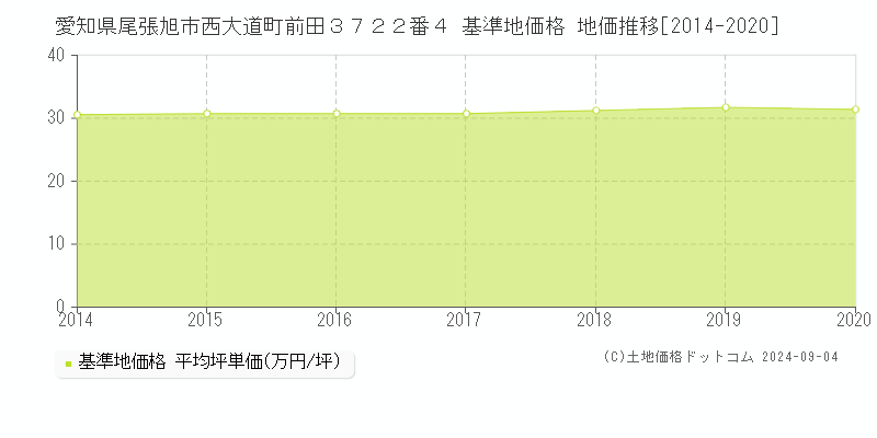 愛知県尾張旭市西大道町前田３７２２番４ 基準地価格 地価推移[2014-2020]