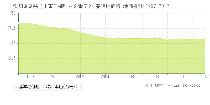 愛知県尾張旭市東三郷町４２番７外 基準地価格 地価推移[1997-2012]