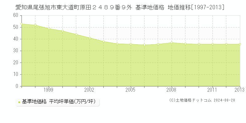 愛知県尾張旭市東大道町原田２４８９番９外 基準地価 地価推移[1997-2013]