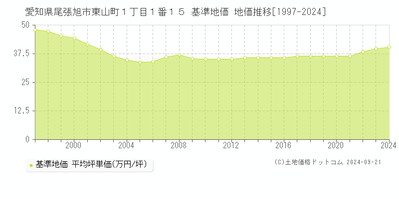 愛知県尾張旭市東山町１丁目１番１５ 基準地価 地価推移[1997-2024]