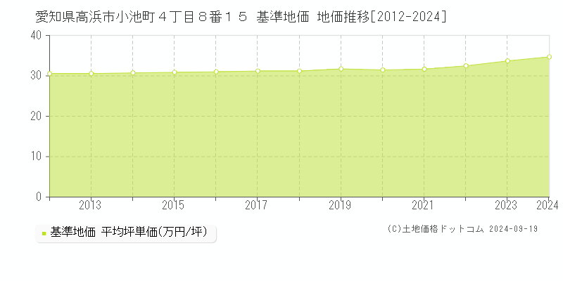 愛知県高浜市小池町４丁目８番１５ 基準地価 地価推移[2012-2024]