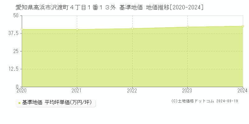 愛知県高浜市沢渡町４丁目１番１３外 基準地価 地価推移[2020-2024]