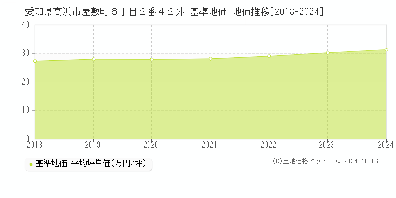 愛知県高浜市屋敷町６丁目２番４２外 基準地価 地価推移[2018-2024]