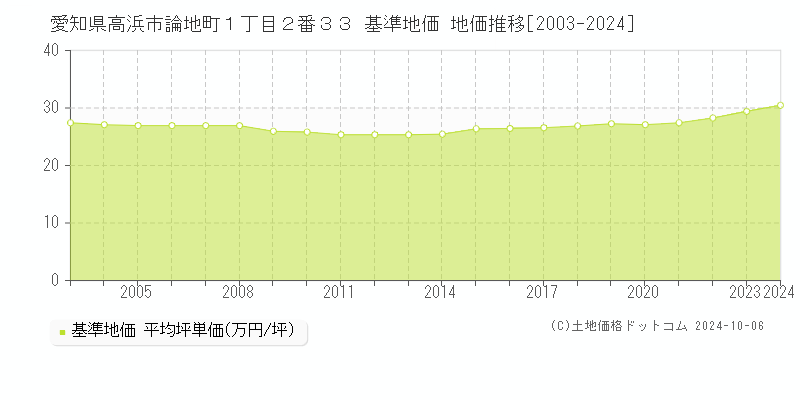 愛知県高浜市論地町１丁目２番３３ 基準地価 地価推移[2003-2024]