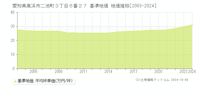 愛知県高浜市二池町３丁目６番２７ 基準地価 地価推移[2003-2024]